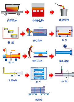 青岛球墨铸铁管生产流程